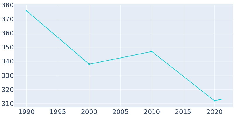 Population Graph For Gaastra, 1990 - 2022