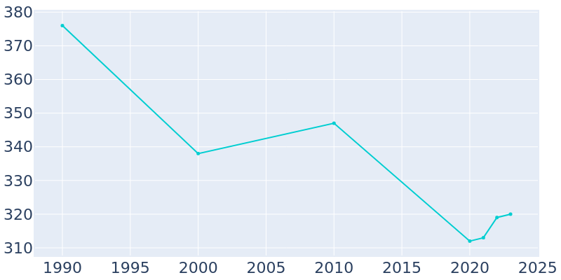 Population Graph For Gaastra, 1990 - 2022