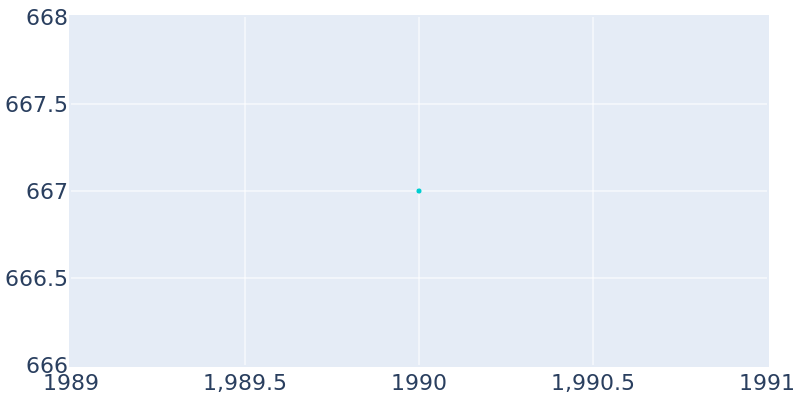 Population Graph For Gabbs, 1990 - 2022