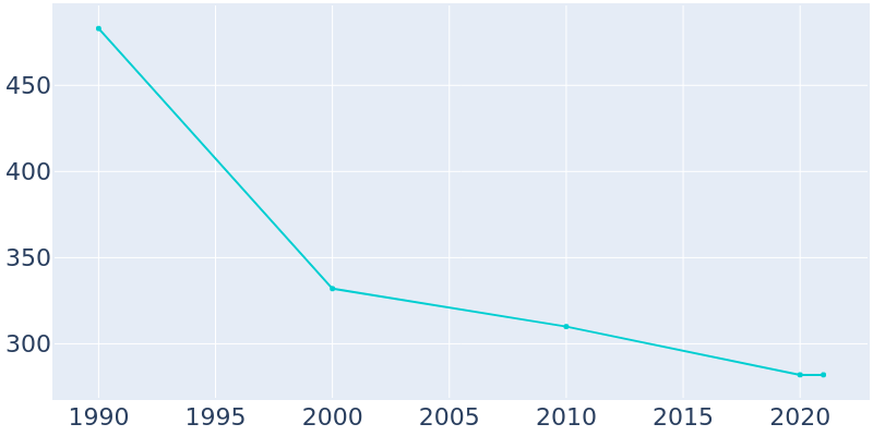 Population Graph For Gackle, 1990 - 2022