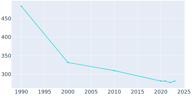 Population Graph For Gackle, 1990 - 2022