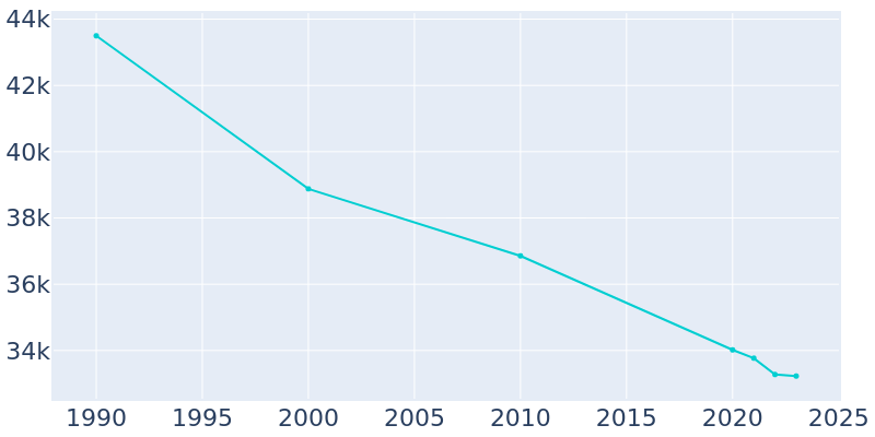 Population Graph For Gadsden, 1990 - 2022