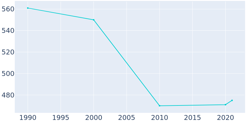 Population Graph For Gadsden, 1990 - 2022