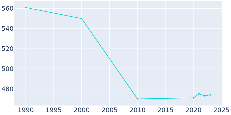 Population Graph For Gadsden, 1990 - 2022