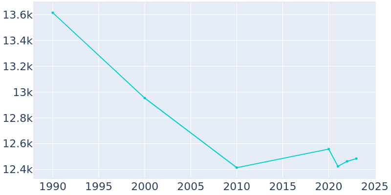 Population Graph For Gaffney, 1990 - 2022