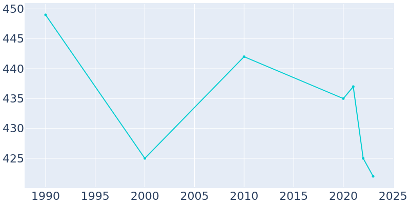 Population Graph For Gage, 1990 - 2022