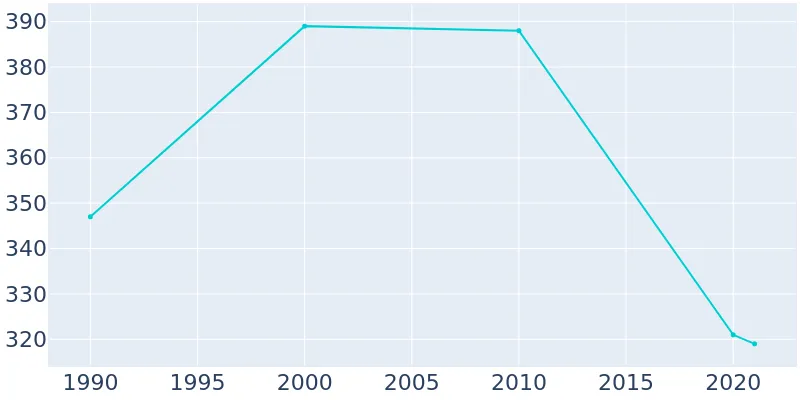 Population Graph For Gagetown