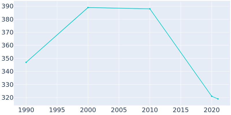 Population Graph For Gagetown, 1990 - 2022