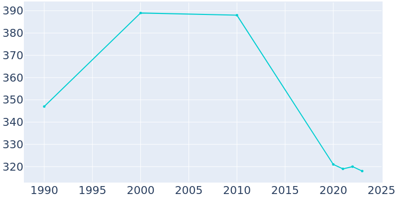 Population Graph For Gagetown, 1990 - 2022