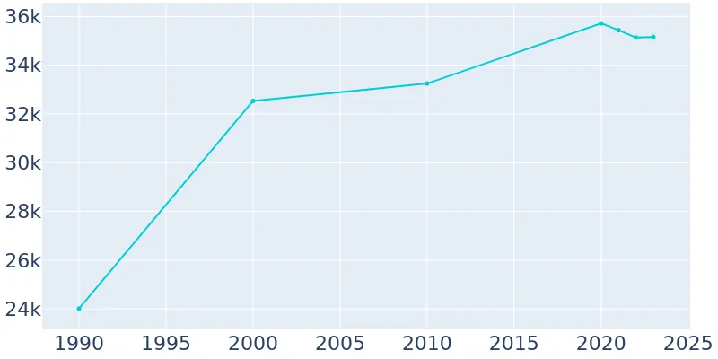 Gahanna Ohio Population History 1990 2019