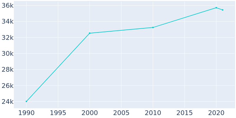 Population Graph For Gahanna, 1990 - 2022