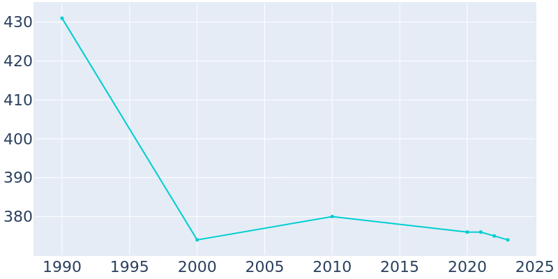 Population Graph For Gaines, 1990 - 2022