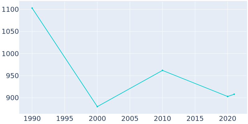 Population Graph For Gainesboro, 1990 - 2022