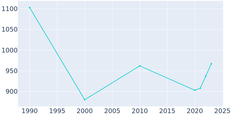 Population Graph For Gainesboro, 1990 - 2022