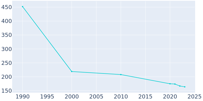 Population Graph For Gainesville, 1990 - 2022