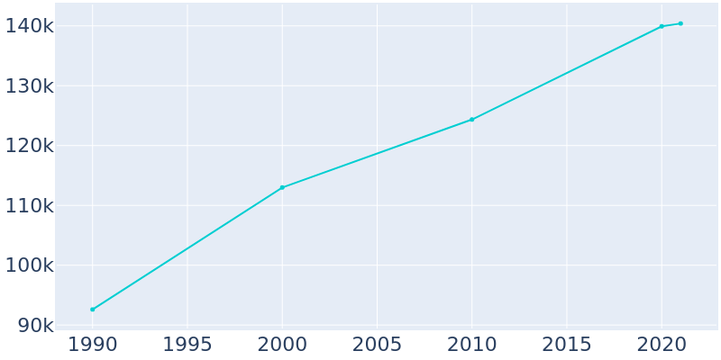 Population Graph For Gainesville, 1990 - 2022