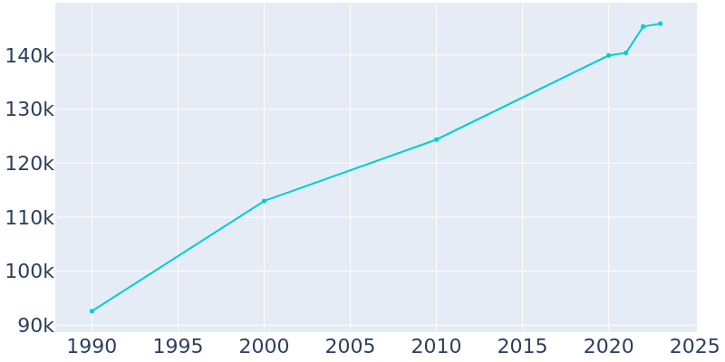 Population Graph For Gainesville, 1990 - 2022