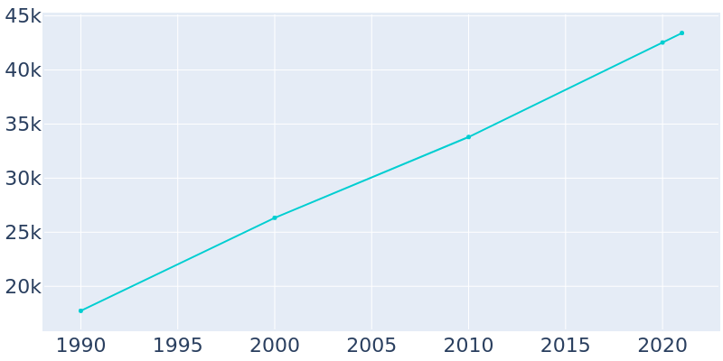 Population Graph For Gainesville, 1990 - 2022