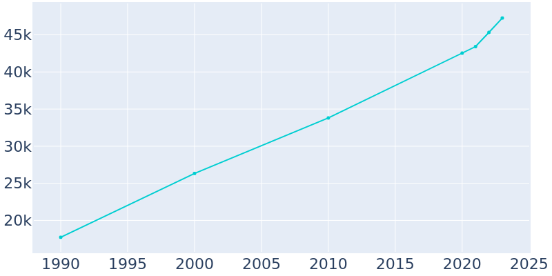 Population Graph For Gainesville, 1990 - 2022