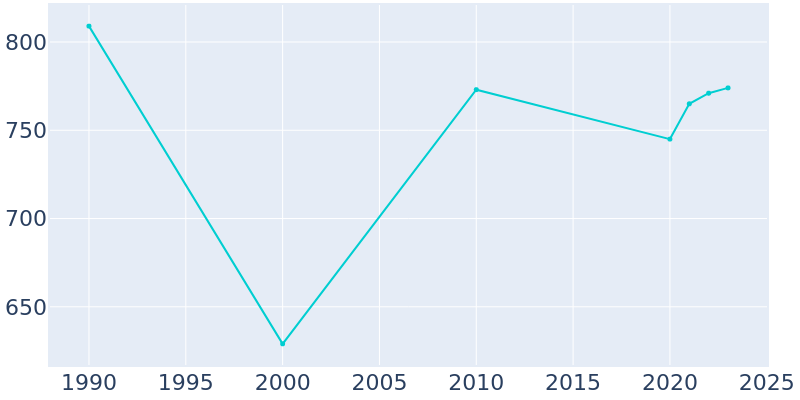 Population Graph For Gainesville, 1990 - 2022