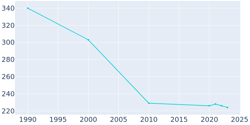 Population Graph For Gainesville, 1990 - 2022