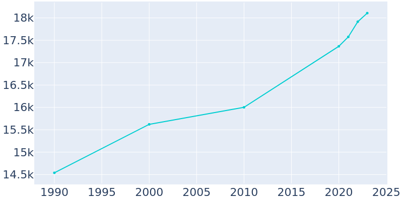 Population Graph For Gainesville, 1990 - 2022