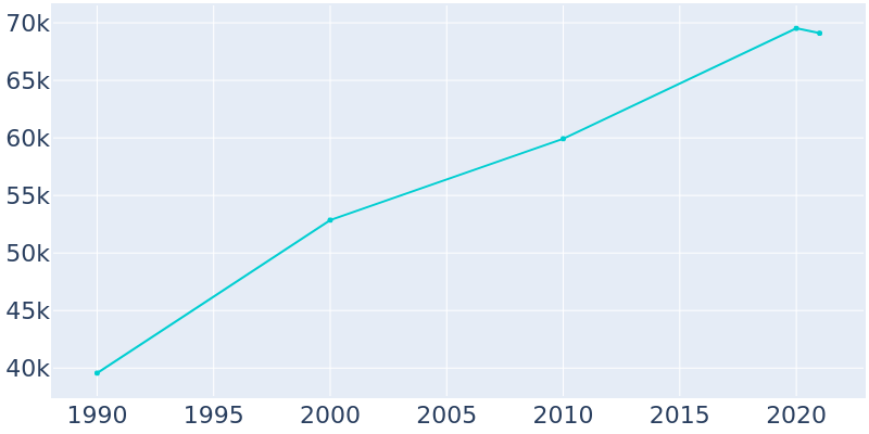 Population Graph For Gaithersburg, 1990 - 2022
