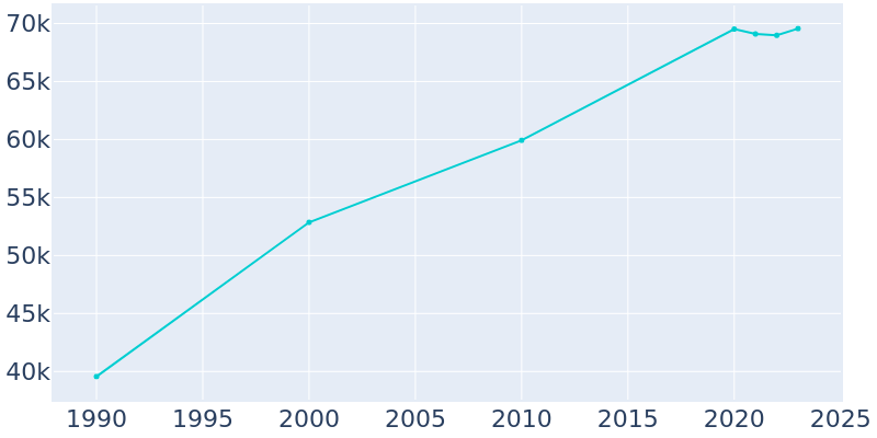 Population Graph For Gaithersburg, 1990 - 2022