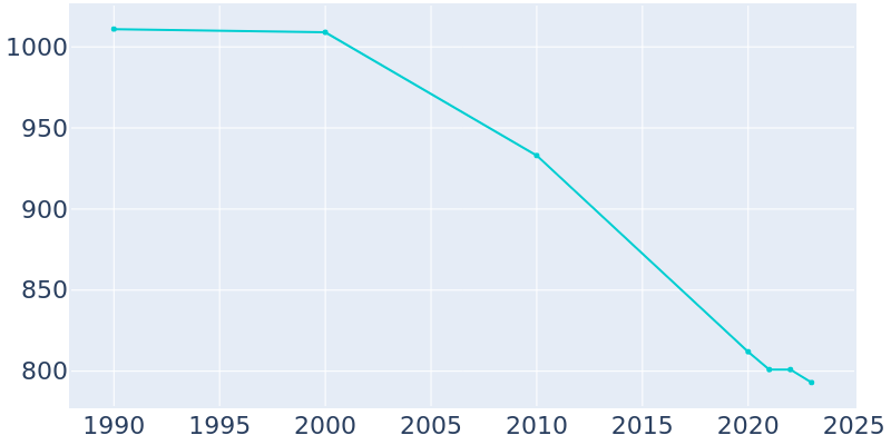 Population Graph For Galatia, 1990 - 2022