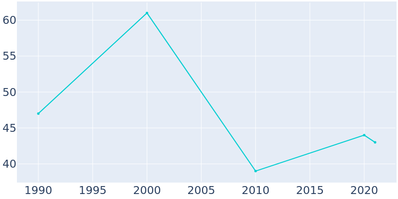 Population Graph For Galatia, 1990 - 2022