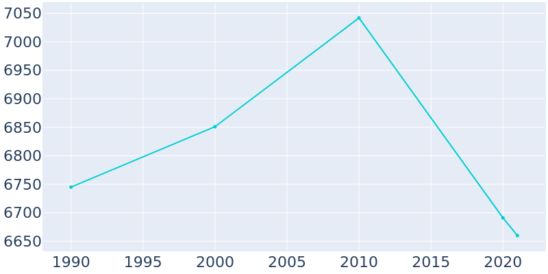 Population Graph For Galax, 1990 - 2022