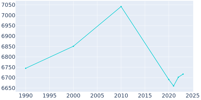 Population Graph For Galax, 1990 - 2022