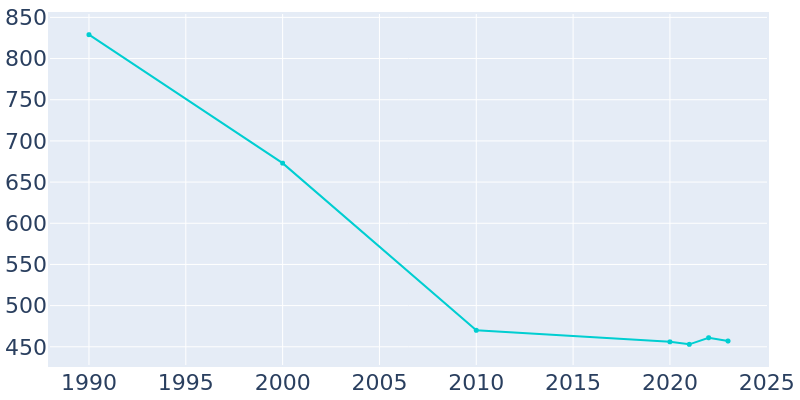 Population Graph For Galena, 1990 - 2022