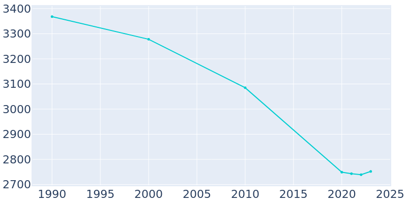 Population Graph For Galena, 1990 - 2022