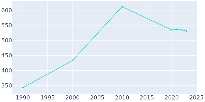 Population Graph For Galena, 1990 - 2022