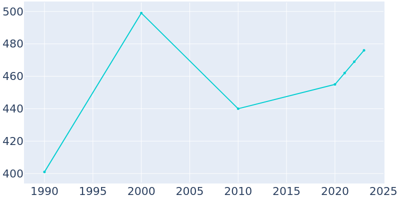 Population Graph For Galena, 1990 - 2022