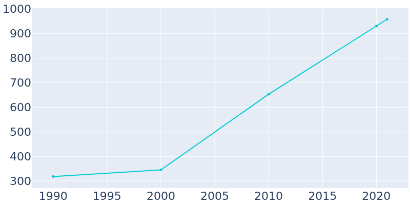 Population Graph For Galena, 1990 - 2022