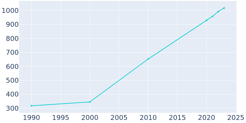 Population Graph For Galena, 1990 - 2022