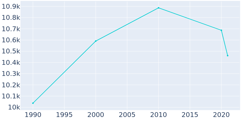 Population Graph For Galena Park, 1990 - 2022