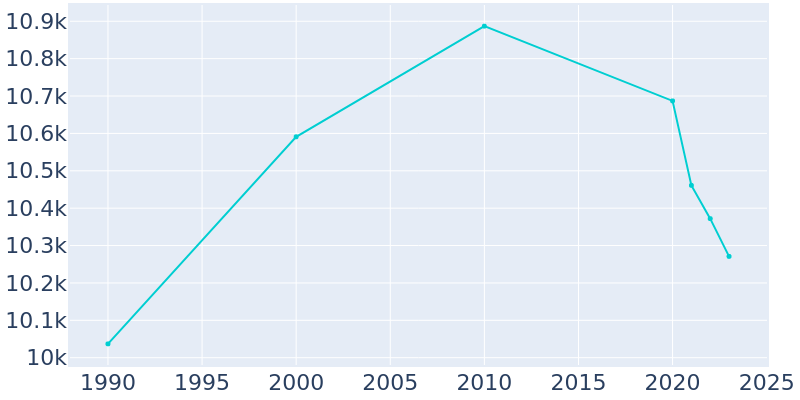 Population Graph For Galena Park, 1990 - 2022