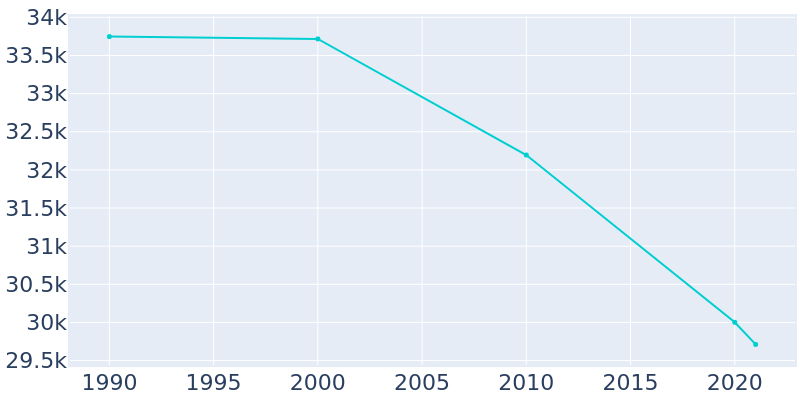 Population Graph For Galesburg, 1990 - 2022