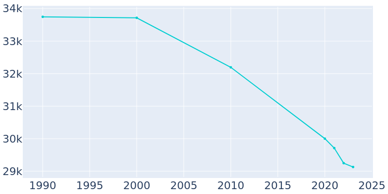 Population Graph For Galesburg, 1990 - 2022