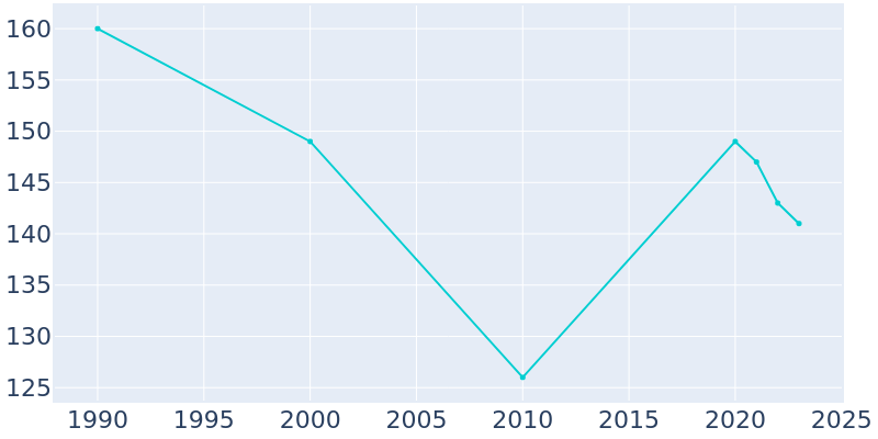 Population Graph For Galesburg, 1990 - 2022