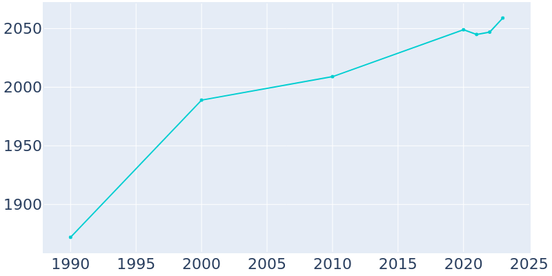 Population Graph For Galesburg, 1990 - 2022