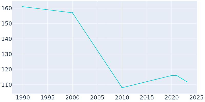 Population Graph For Galesburg, 1990 - 2022