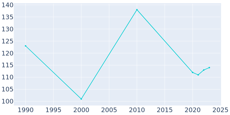 Population Graph For Galestown, 1990 - 2022