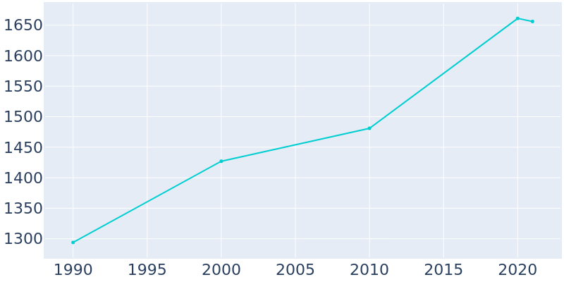 Population Graph For Galesville, 1990 - 2022