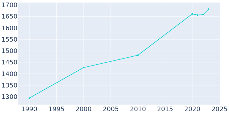 Population Graph For Galesville, 1990 - 2022