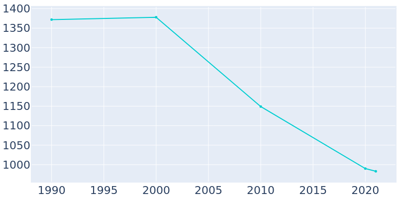 Population Graph For Galeton, 1990 - 2022