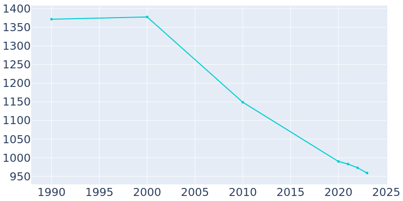 Population Graph For Galeton, 1990 - 2022